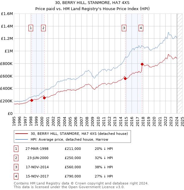 30, BERRY HILL, STANMORE, HA7 4XS: Price paid vs HM Land Registry's House Price Index
