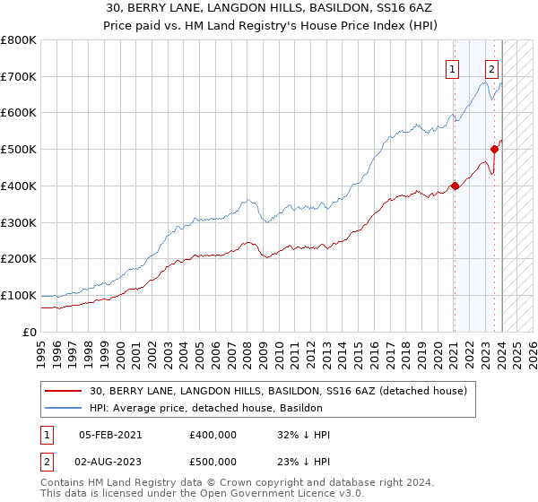 30, BERRY LANE, LANGDON HILLS, BASILDON, SS16 6AZ: Price paid vs HM Land Registry's House Price Index