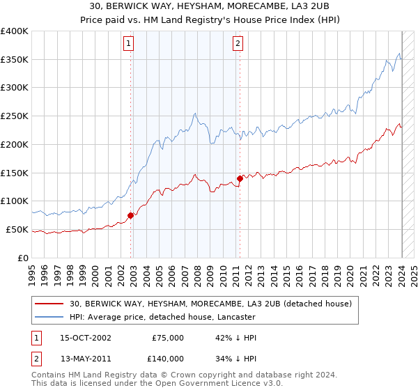 30, BERWICK WAY, HEYSHAM, MORECAMBE, LA3 2UB: Price paid vs HM Land Registry's House Price Index