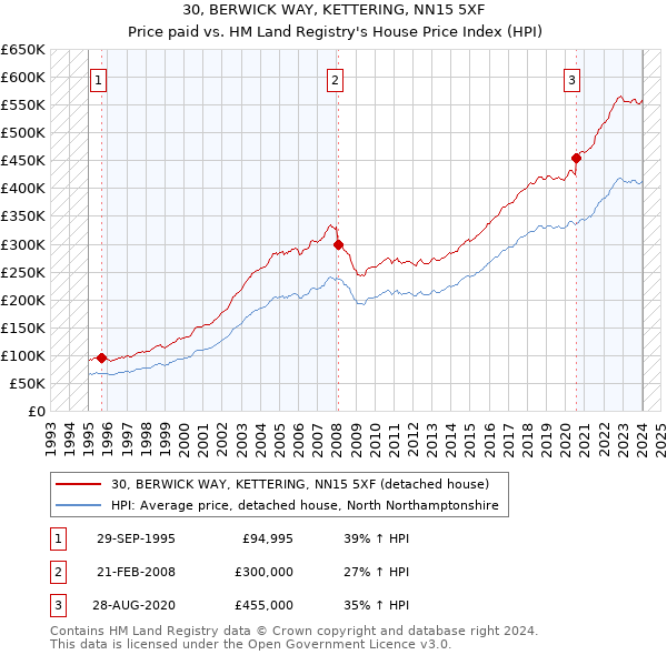 30, BERWICK WAY, KETTERING, NN15 5XF: Price paid vs HM Land Registry's House Price Index