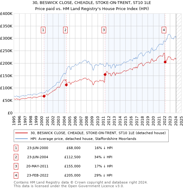 30, BESWICK CLOSE, CHEADLE, STOKE-ON-TRENT, ST10 1LE: Price paid vs HM Land Registry's House Price Index