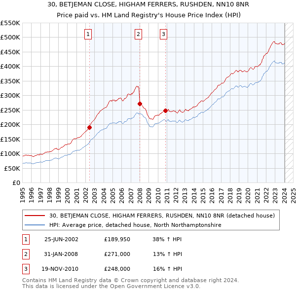 30, BETJEMAN CLOSE, HIGHAM FERRERS, RUSHDEN, NN10 8NR: Price paid vs HM Land Registry's House Price Index