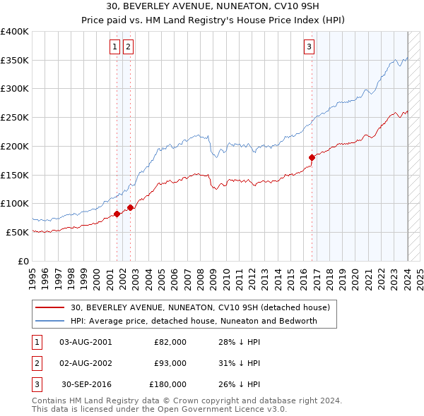 30, BEVERLEY AVENUE, NUNEATON, CV10 9SH: Price paid vs HM Land Registry's House Price Index