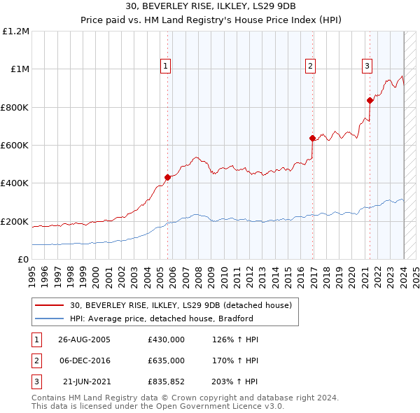30, BEVERLEY RISE, ILKLEY, LS29 9DB: Price paid vs HM Land Registry's House Price Index