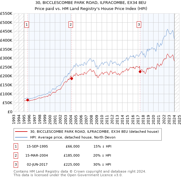 30, BICCLESCOMBE PARK ROAD, ILFRACOMBE, EX34 8EU: Price paid vs HM Land Registry's House Price Index