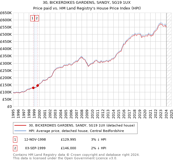 30, BICKERDIKES GARDENS, SANDY, SG19 1UX: Price paid vs HM Land Registry's House Price Index