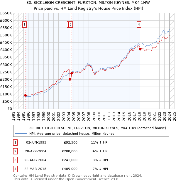 30, BICKLEIGH CRESCENT, FURZTON, MILTON KEYNES, MK4 1HW: Price paid vs HM Land Registry's House Price Index