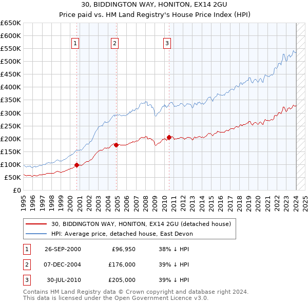 30, BIDDINGTON WAY, HONITON, EX14 2GU: Price paid vs HM Land Registry's House Price Index
