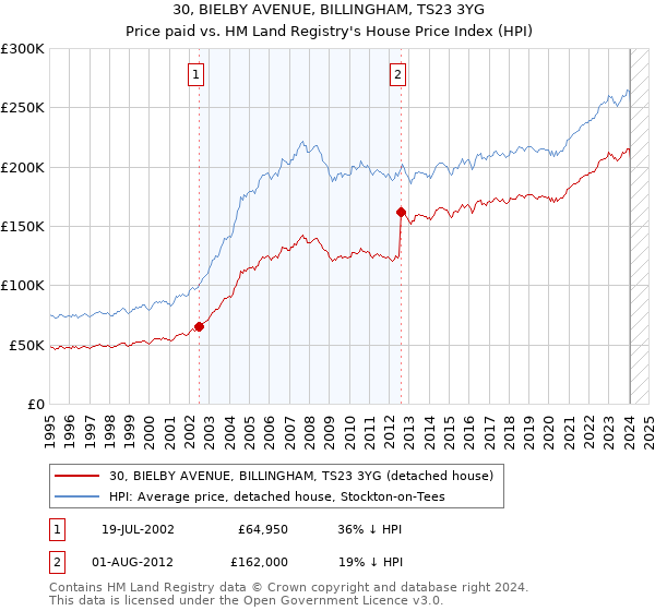 30, BIELBY AVENUE, BILLINGHAM, TS23 3YG: Price paid vs HM Land Registry's House Price Index