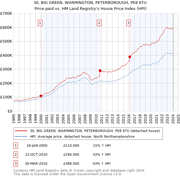 30, BIG GREEN, WARMINGTON, PETERBOROUGH, PE8 6TU: Price paid vs HM Land Registry's House Price Index