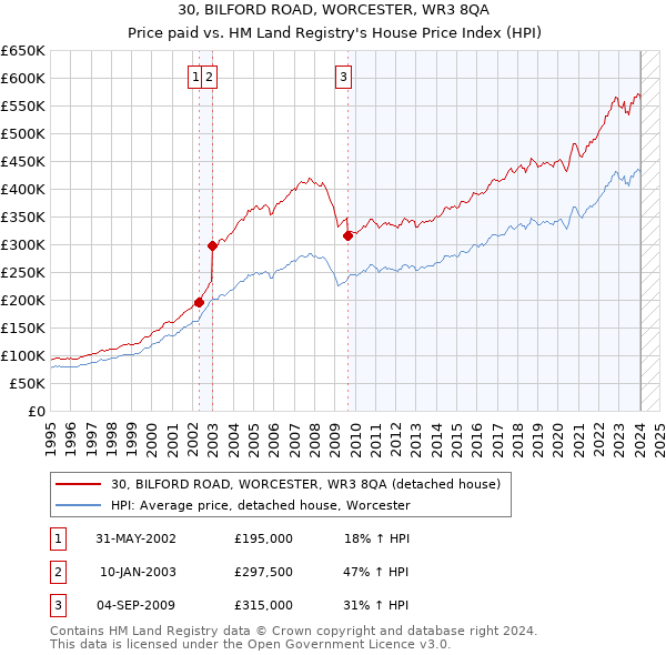 30, BILFORD ROAD, WORCESTER, WR3 8QA: Price paid vs HM Land Registry's House Price Index