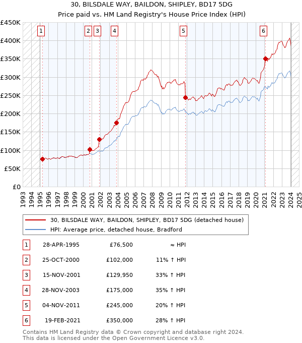 30, BILSDALE WAY, BAILDON, SHIPLEY, BD17 5DG: Price paid vs HM Land Registry's House Price Index