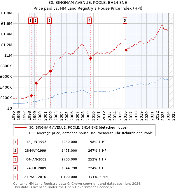 30, BINGHAM AVENUE, POOLE, BH14 8NE: Price paid vs HM Land Registry's House Price Index