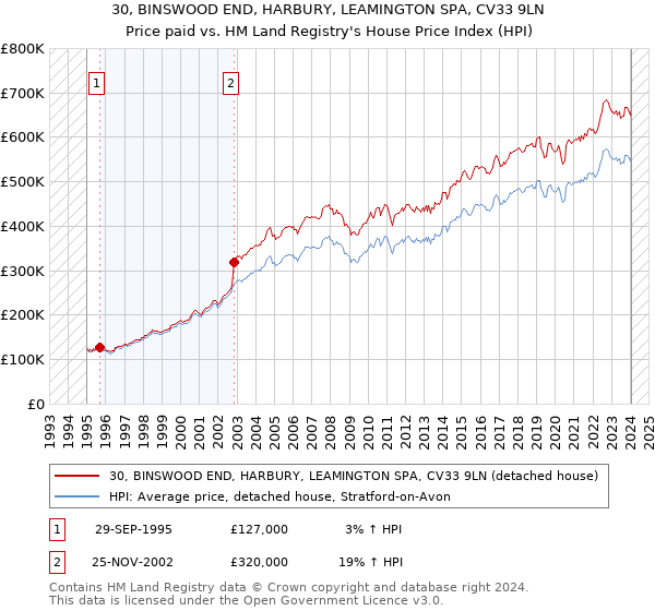 30, BINSWOOD END, HARBURY, LEAMINGTON SPA, CV33 9LN: Price paid vs HM Land Registry's House Price Index