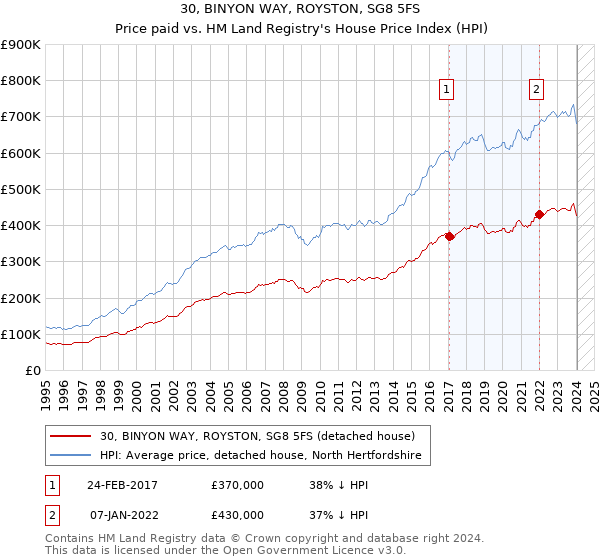 30, BINYON WAY, ROYSTON, SG8 5FS: Price paid vs HM Land Registry's House Price Index