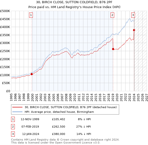 30, BIRCH CLOSE, SUTTON COLDFIELD, B76 2PF: Price paid vs HM Land Registry's House Price Index