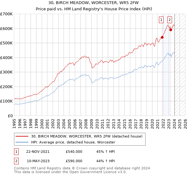 30, BIRCH MEADOW, WORCESTER, WR5 2FW: Price paid vs HM Land Registry's House Price Index