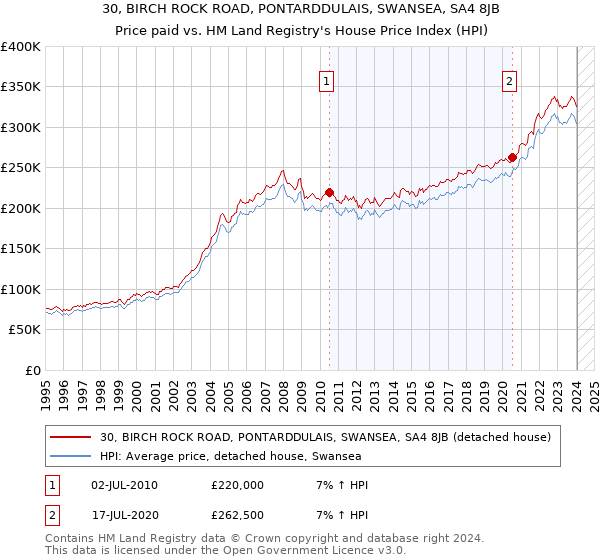 30, BIRCH ROCK ROAD, PONTARDDULAIS, SWANSEA, SA4 8JB: Price paid vs HM Land Registry's House Price Index