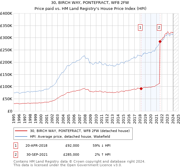 30, BIRCH WAY, PONTEFRACT, WF8 2FW: Price paid vs HM Land Registry's House Price Index