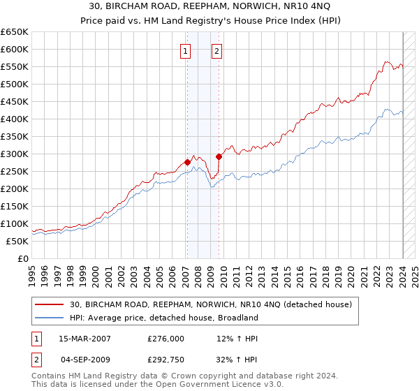 30, BIRCHAM ROAD, REEPHAM, NORWICH, NR10 4NQ: Price paid vs HM Land Registry's House Price Index