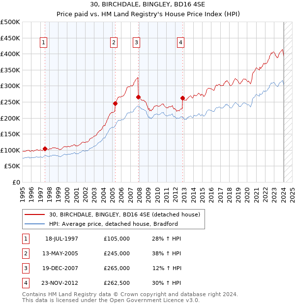 30, BIRCHDALE, BINGLEY, BD16 4SE: Price paid vs HM Land Registry's House Price Index