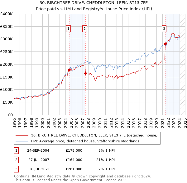 30, BIRCHTREE DRIVE, CHEDDLETON, LEEK, ST13 7FE: Price paid vs HM Land Registry's House Price Index