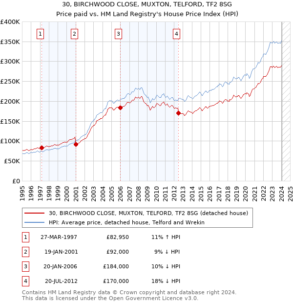 30, BIRCHWOOD CLOSE, MUXTON, TELFORD, TF2 8SG: Price paid vs HM Land Registry's House Price Index