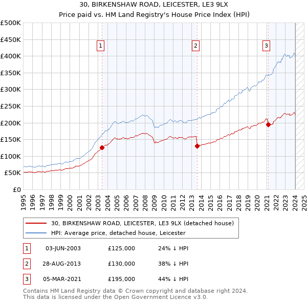 30, BIRKENSHAW ROAD, LEICESTER, LE3 9LX: Price paid vs HM Land Registry's House Price Index