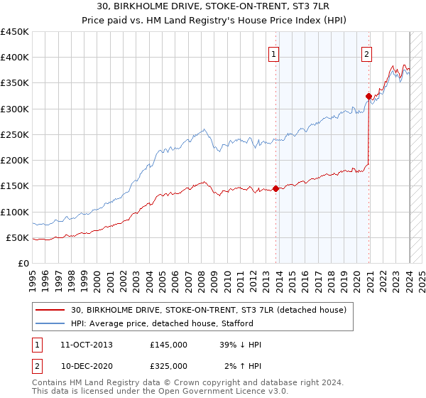 30, BIRKHOLME DRIVE, STOKE-ON-TRENT, ST3 7LR: Price paid vs HM Land Registry's House Price Index