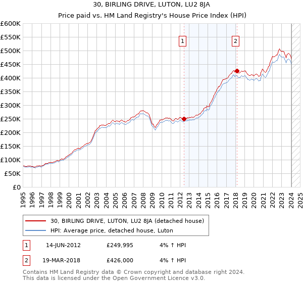 30, BIRLING DRIVE, LUTON, LU2 8JA: Price paid vs HM Land Registry's House Price Index