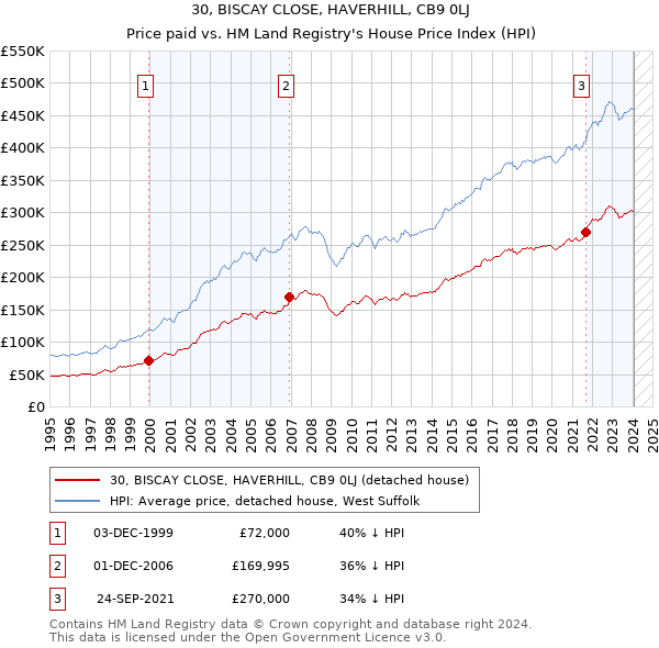 30, BISCAY CLOSE, HAVERHILL, CB9 0LJ: Price paid vs HM Land Registry's House Price Index