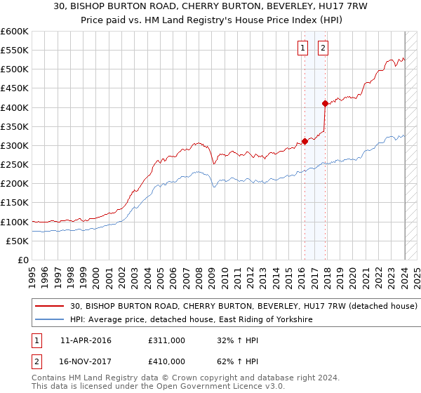 30, BISHOP BURTON ROAD, CHERRY BURTON, BEVERLEY, HU17 7RW: Price paid vs HM Land Registry's House Price Index