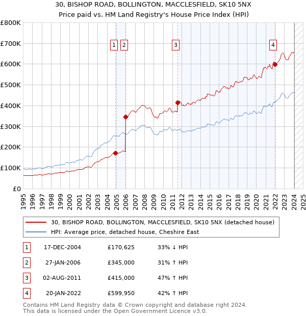 30, BISHOP ROAD, BOLLINGTON, MACCLESFIELD, SK10 5NX: Price paid vs HM Land Registry's House Price Index