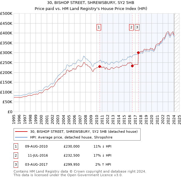 30, BISHOP STREET, SHREWSBURY, SY2 5HB: Price paid vs HM Land Registry's House Price Index