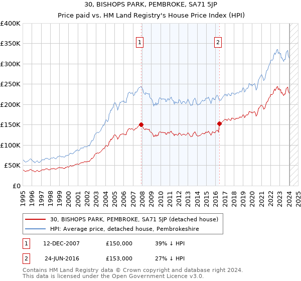 30, BISHOPS PARK, PEMBROKE, SA71 5JP: Price paid vs HM Land Registry's House Price Index