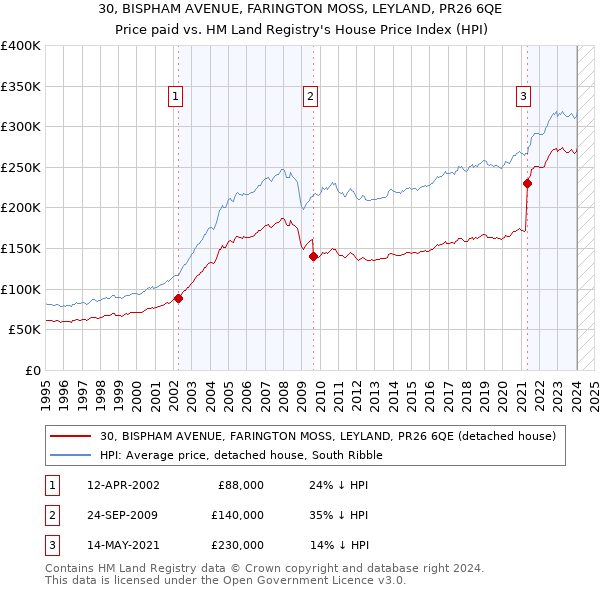 30, BISPHAM AVENUE, FARINGTON MOSS, LEYLAND, PR26 6QE: Price paid vs HM Land Registry's House Price Index