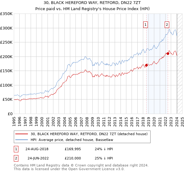30, BLACK HEREFORD WAY, RETFORD, DN22 7ZT: Price paid vs HM Land Registry's House Price Index