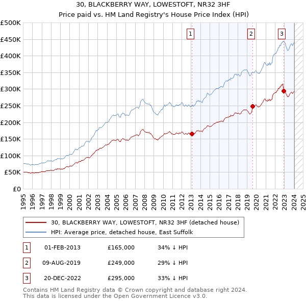 30, BLACKBERRY WAY, LOWESTOFT, NR32 3HF: Price paid vs HM Land Registry's House Price Index