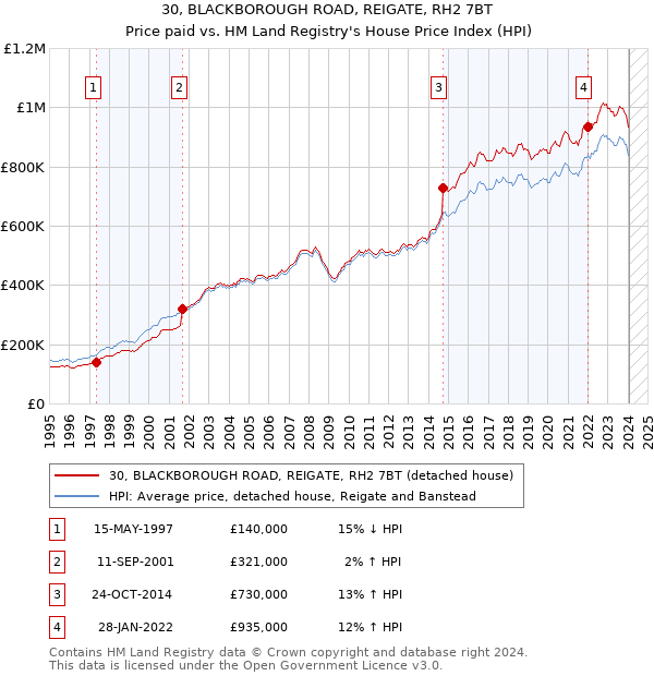 30, BLACKBOROUGH ROAD, REIGATE, RH2 7BT: Price paid vs HM Land Registry's House Price Index