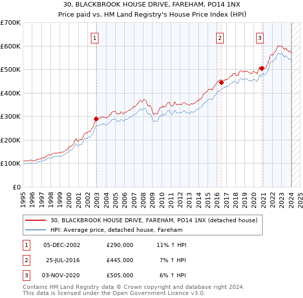 30, BLACKBROOK HOUSE DRIVE, FAREHAM, PO14 1NX: Price paid vs HM Land Registry's House Price Index