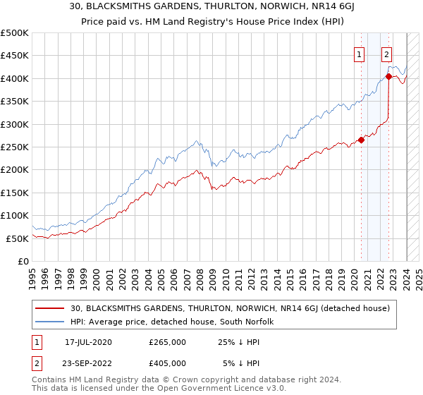 30, BLACKSMITHS GARDENS, THURLTON, NORWICH, NR14 6GJ: Price paid vs HM Land Registry's House Price Index