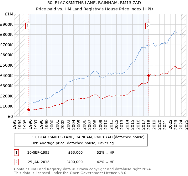 30, BLACKSMITHS LANE, RAINHAM, RM13 7AD: Price paid vs HM Land Registry's House Price Index