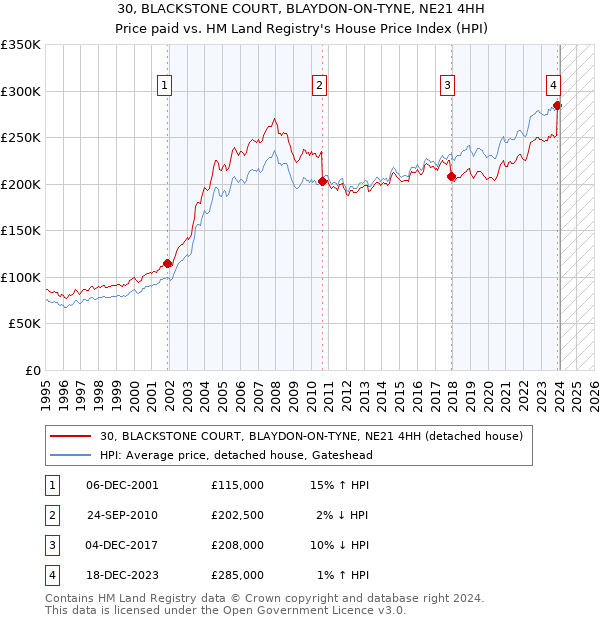30, BLACKSTONE COURT, BLAYDON-ON-TYNE, NE21 4HH: Price paid vs HM Land Registry's House Price Index