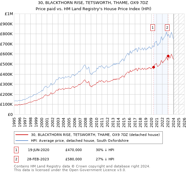 30, BLACKTHORN RISE, TETSWORTH, THAME, OX9 7DZ: Price paid vs HM Land Registry's House Price Index