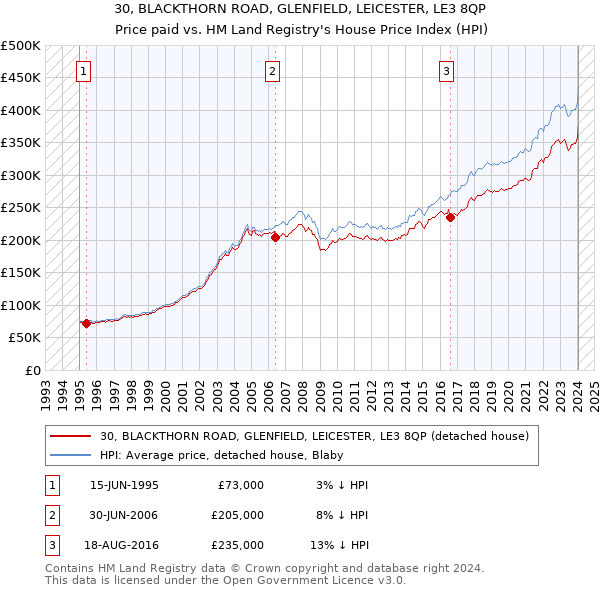 30, BLACKTHORN ROAD, GLENFIELD, LEICESTER, LE3 8QP: Price paid vs HM Land Registry's House Price Index
