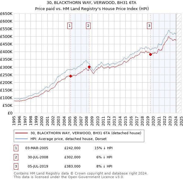 30, BLACKTHORN WAY, VERWOOD, BH31 6TA: Price paid vs HM Land Registry's House Price Index