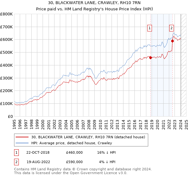 30, BLACKWATER LANE, CRAWLEY, RH10 7RN: Price paid vs HM Land Registry's House Price Index