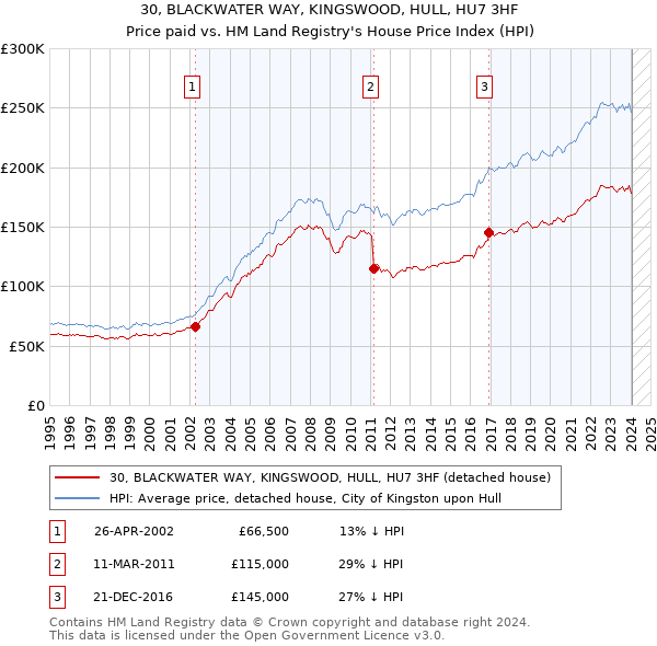 30, BLACKWATER WAY, KINGSWOOD, HULL, HU7 3HF: Price paid vs HM Land Registry's House Price Index
