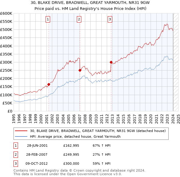 30, BLAKE DRIVE, BRADWELL, GREAT YARMOUTH, NR31 9GW: Price paid vs HM Land Registry's House Price Index