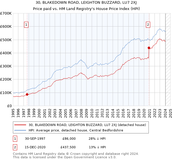 30, BLAKEDOWN ROAD, LEIGHTON BUZZARD, LU7 2XJ: Price paid vs HM Land Registry's House Price Index